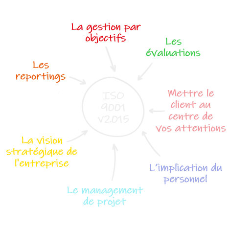 brainstorming BR2 consulting Audit ISO 9001v2015